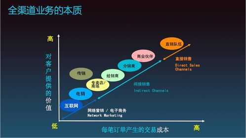 关于saas渠道建设,你想要的干货都在这儿了